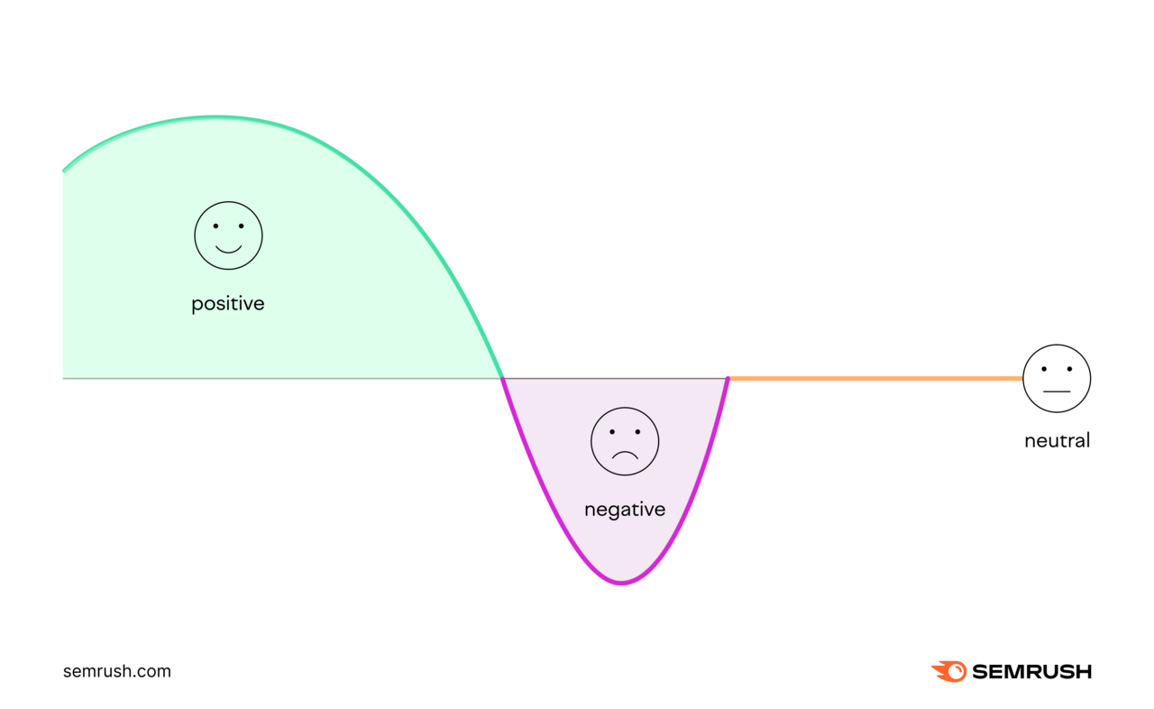 正, negative, and neutral feedback curve alongside accompanying smiley faces