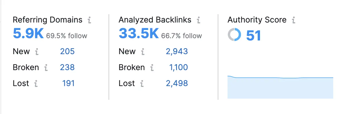 Referring Domains, 分析,分析d 反向链接,和权威评分 metrics