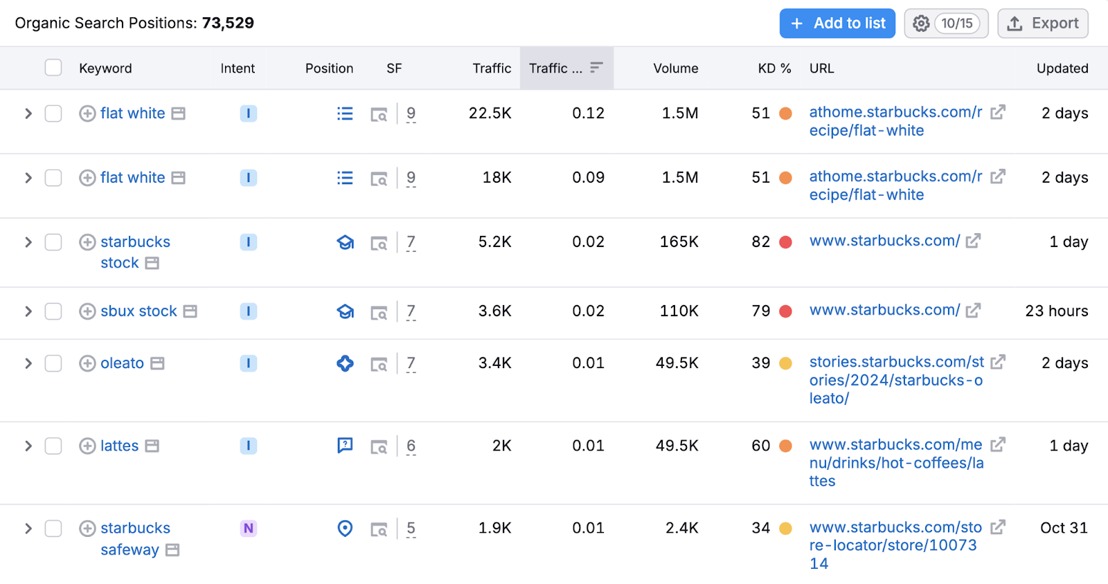 list of keywords and metrics like 搜索意图, position, serp features, traffic, search volume, the ranking url, and more