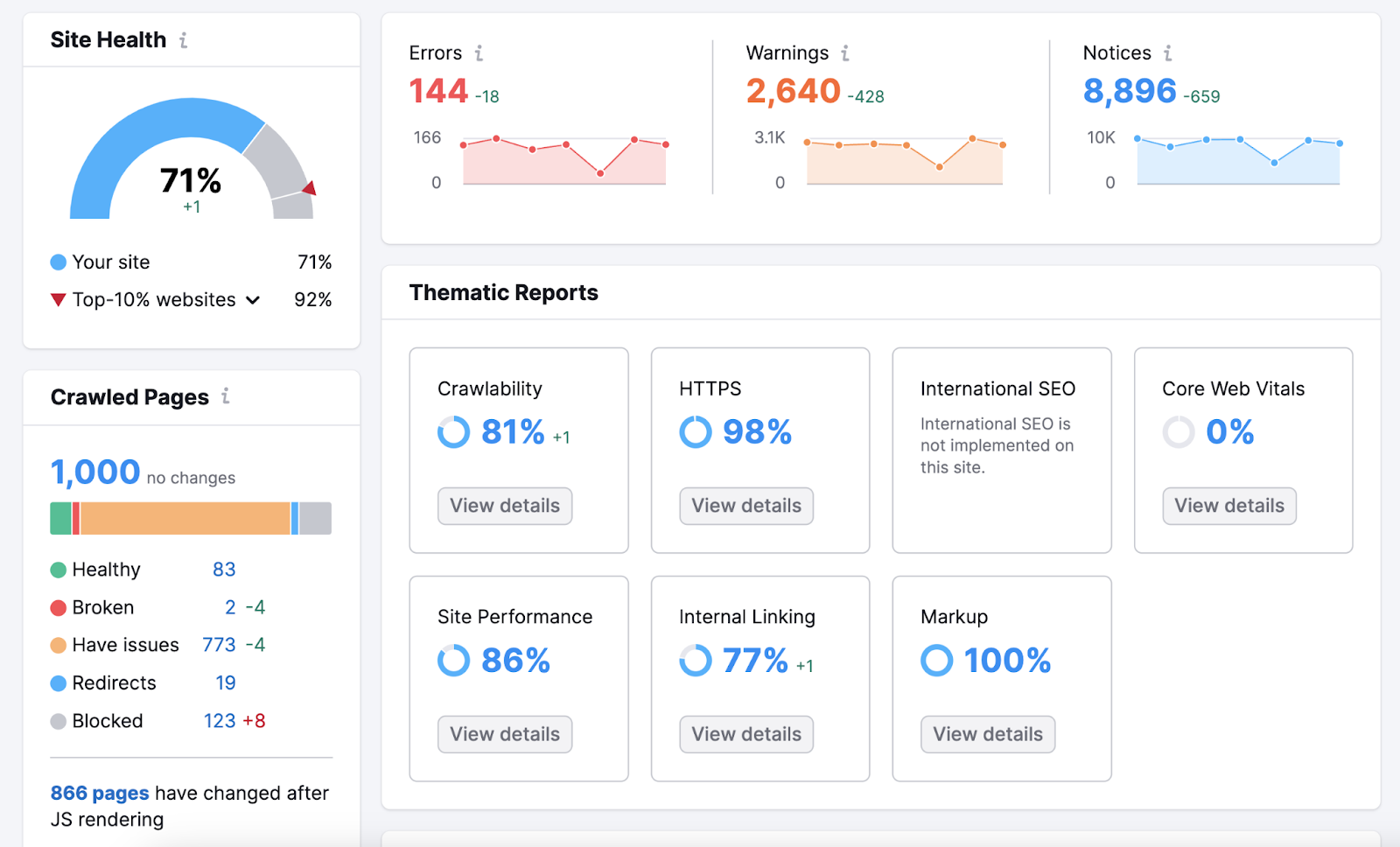 现场审核 overview report shows site health score, errors, 和 thematic reports