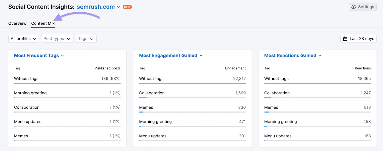 Content mix dashboard with data about most frequent tags, most engagement gained，而most reactions gained