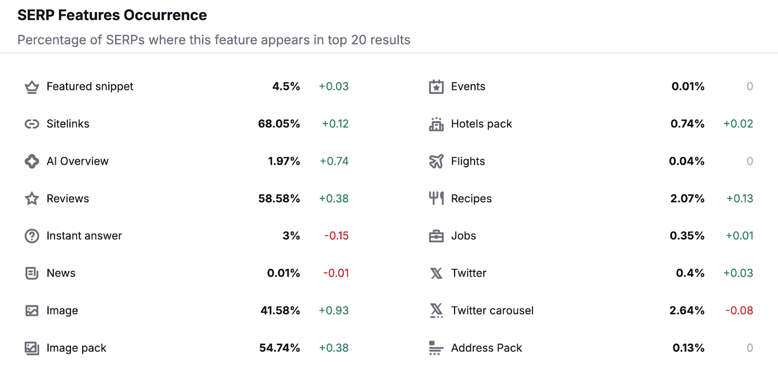 SERP Features Occurrence chart shows data on features like AI overview, featured snippet, images, news，而more