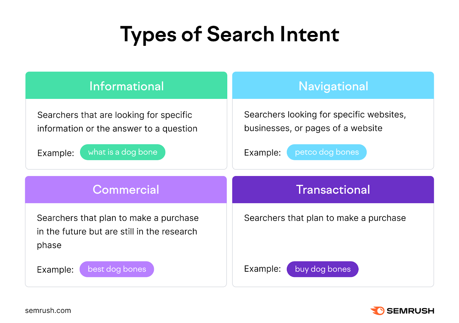 for example what is a dog bone is informational intent, petco dog bones is navigational, best dog bones is commercial,和buy dog bones is transactional