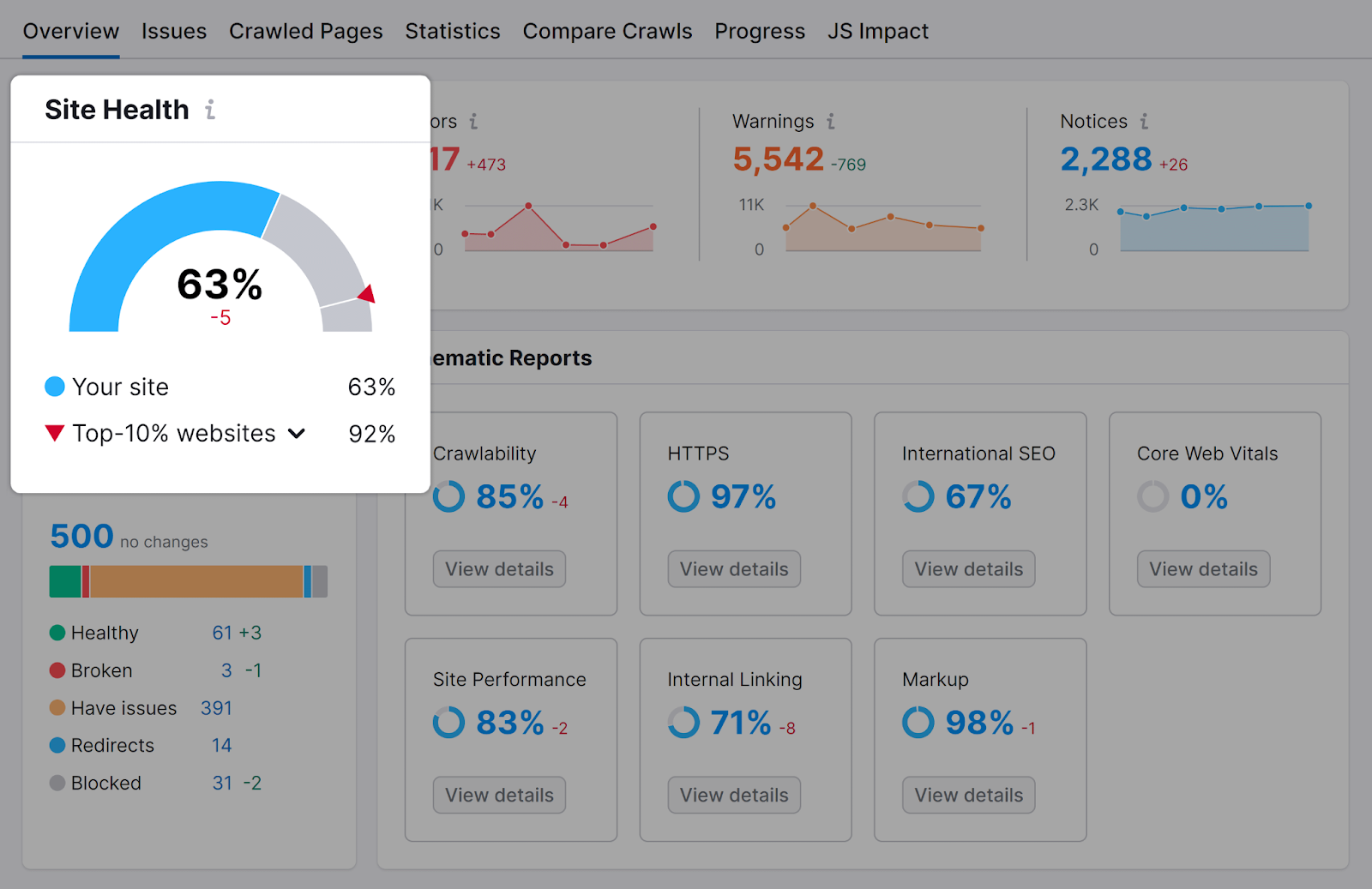 Semrush 现场审核 Overview report with Site Health score box highlighted