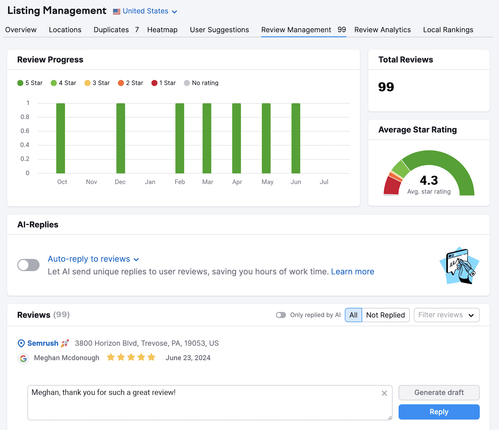 Listing Management dashboard with 检讨及管理 tab selected