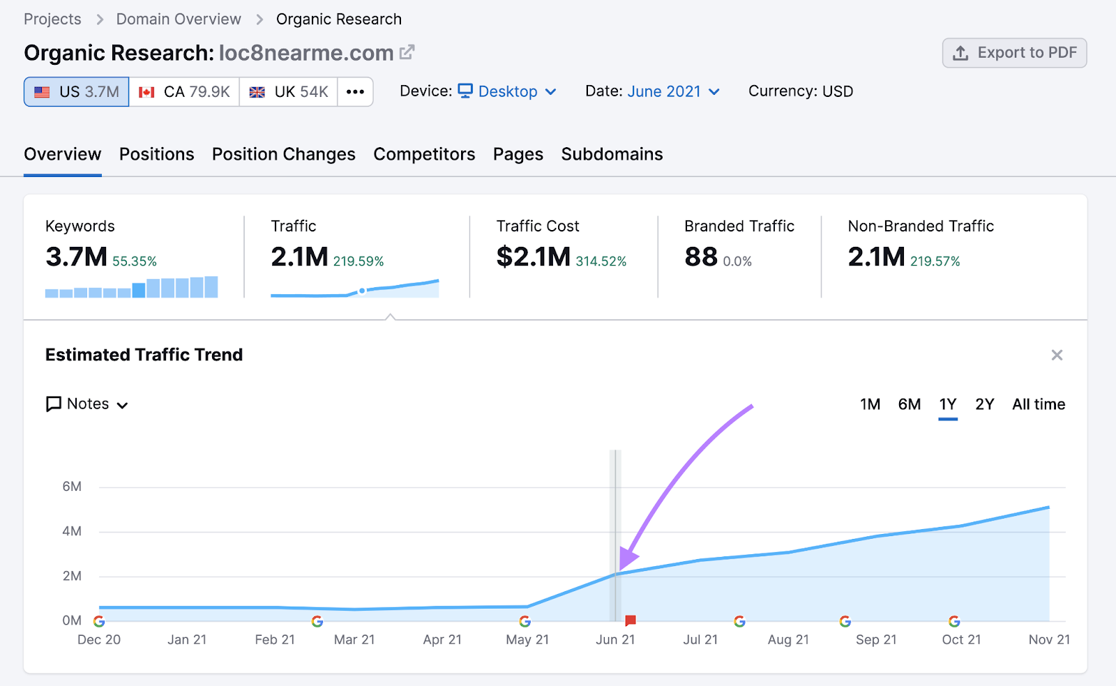 Organic Research tool overview shows estimated traffic trend for Loc8nearme, which is a slow rise in traffic following该update