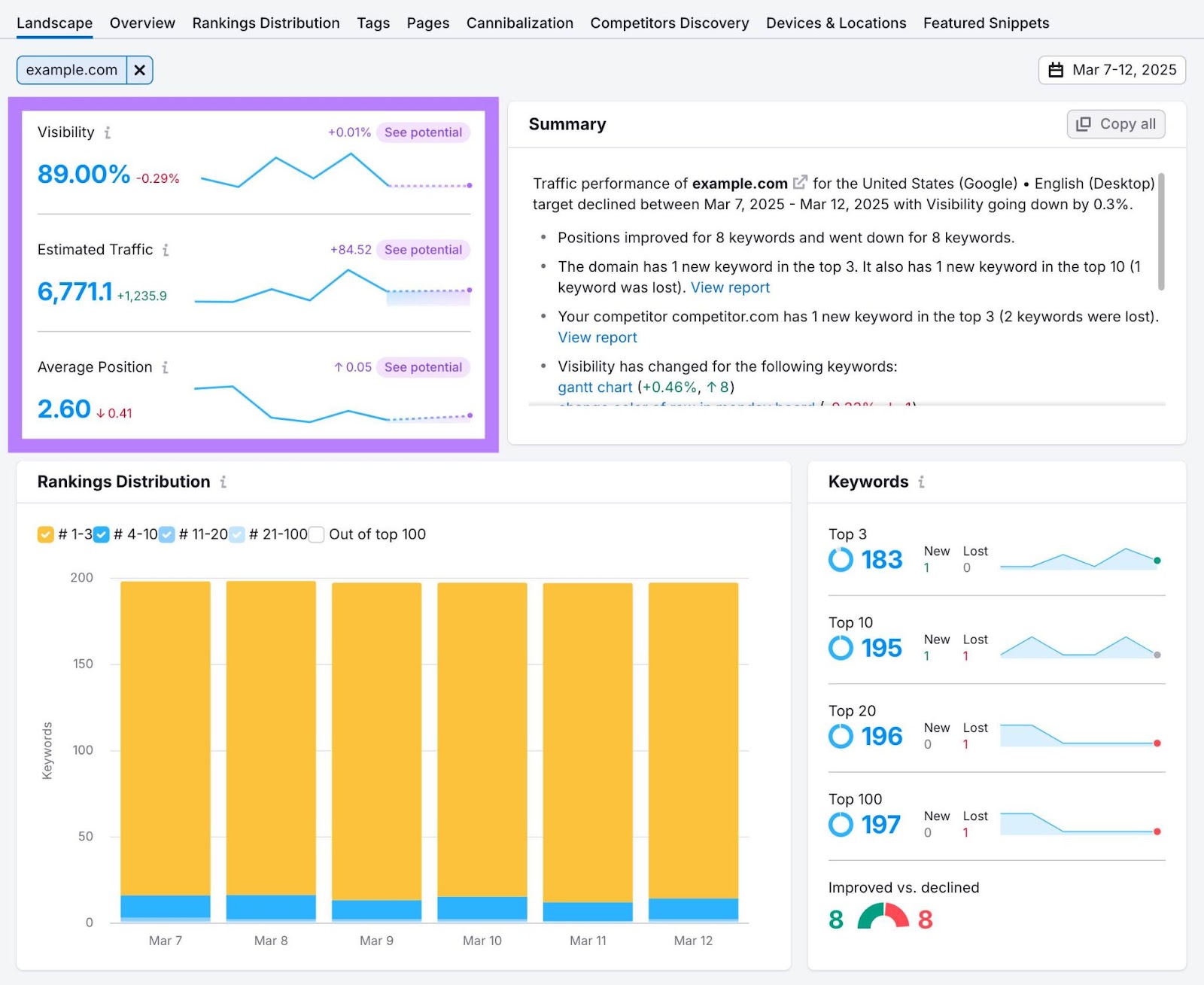 Landscape report on the 位置跟踪 tool with the metrics on the top right highlighted: visibility, estimated traffic, and average position.
