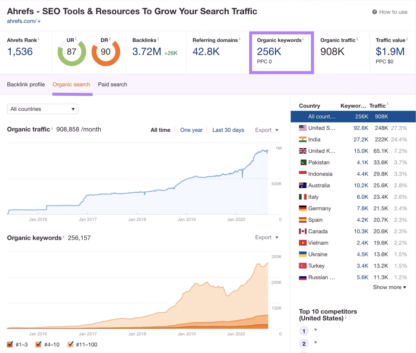 Organic search data on Ahrefs including total 有机关键词和a trend chart over time for organic traffic & keywords.