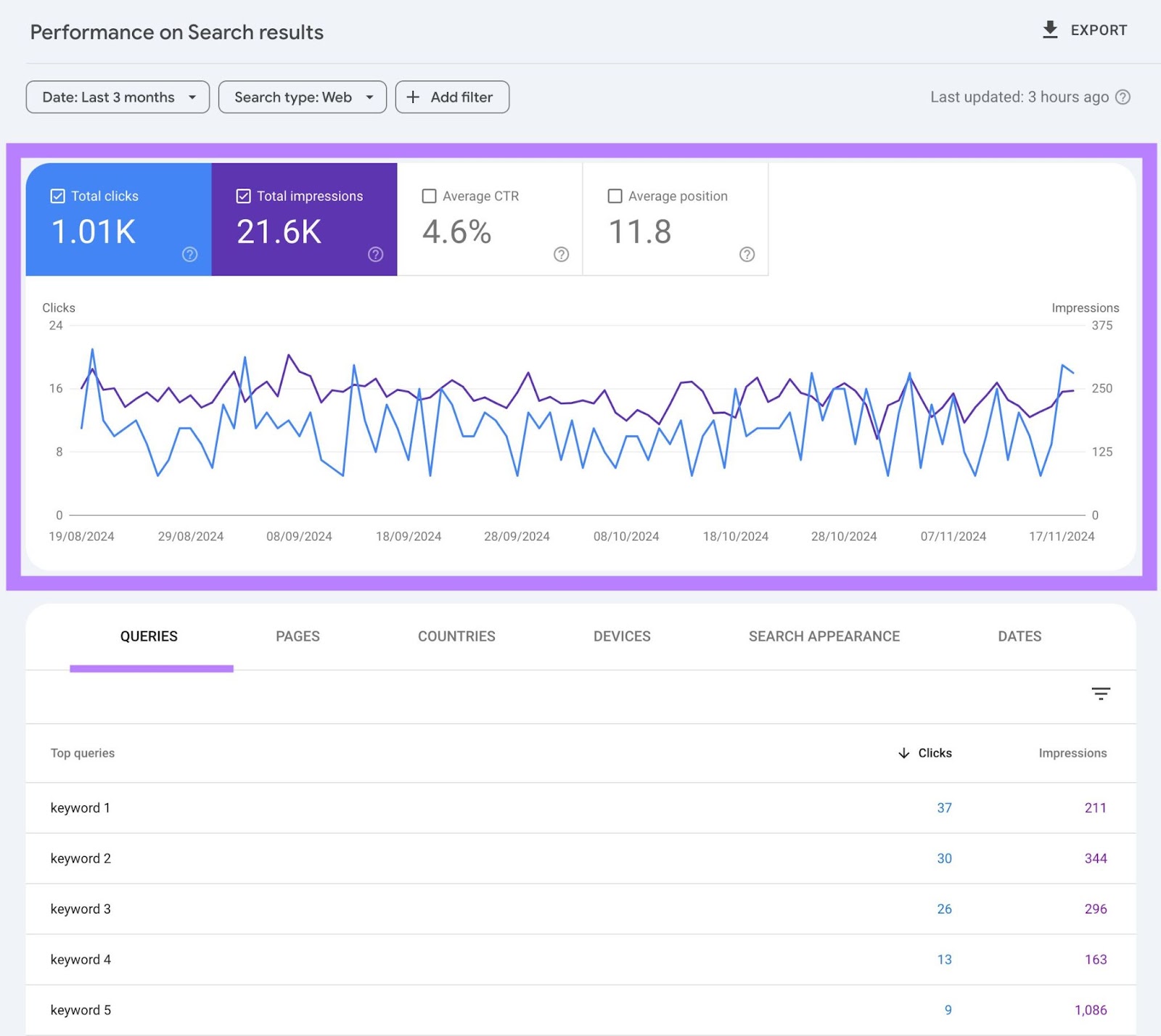 Performance on Search results report showing total impressions和clicks along with the specific queries that brought visitors to a site.