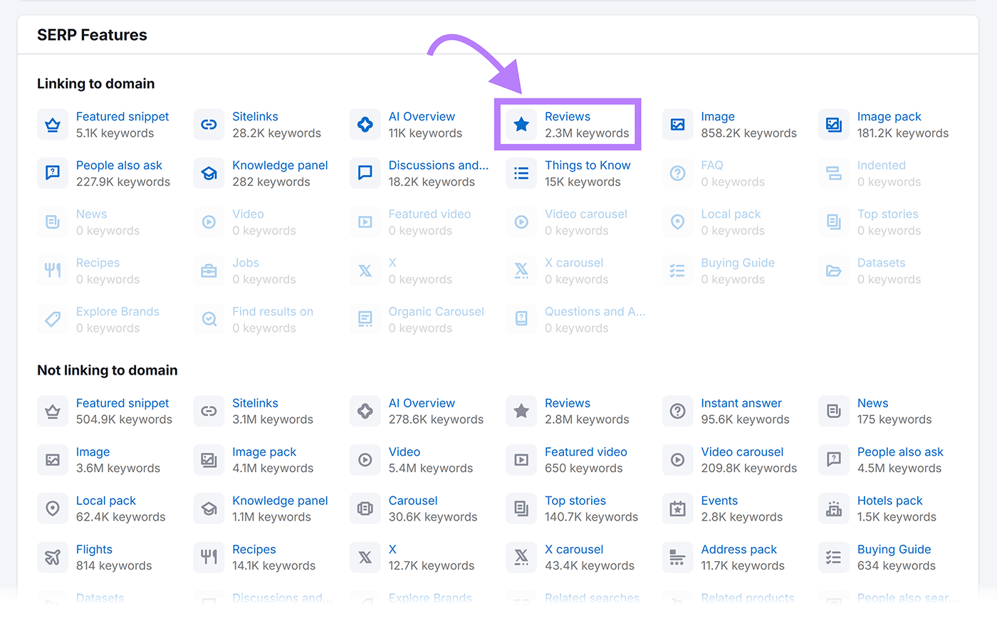 Semrush 有机研究工具 Overview report SERP features section with 检讨报告 option highlighted