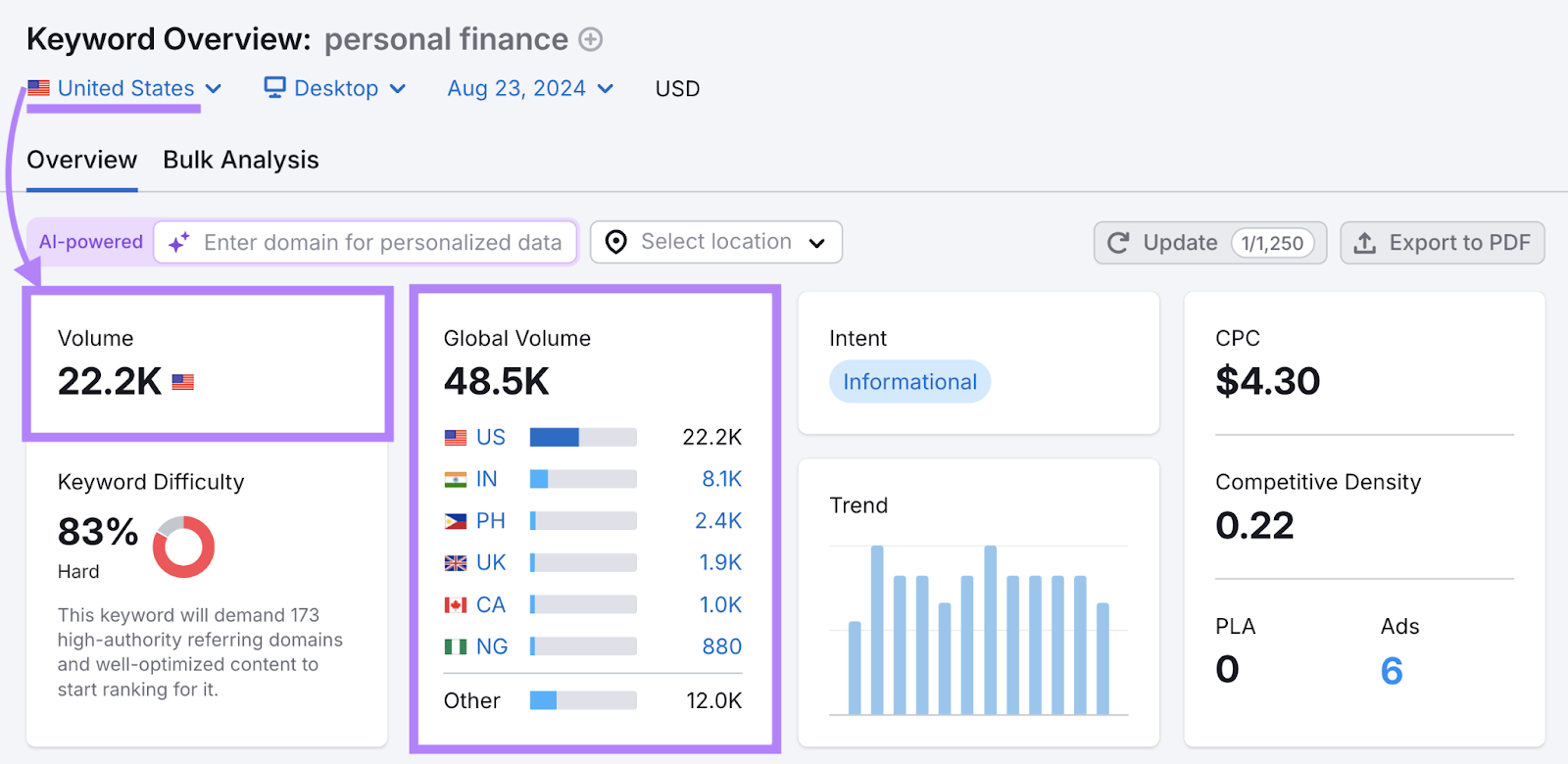 该global search volume for that same keyword is 48.5K with the US, India, and the Philippines are the top countries