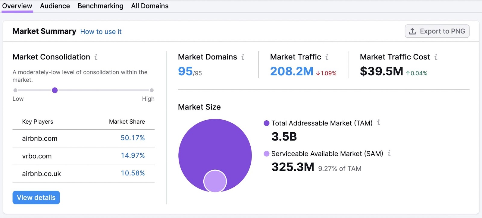 概览 screen of 市场探索者 tool by Semrush showing the 街市 summary for vrbo.com with 街市 size visualization