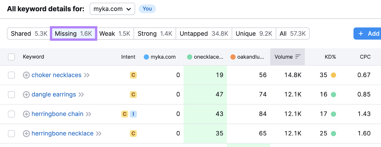 失踪 filter tab highlighted in Semrush 关键词差距 tool