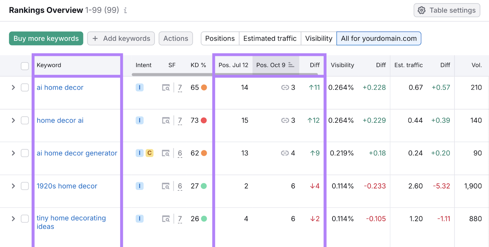 关键词 and ranking changes over the past 90 days