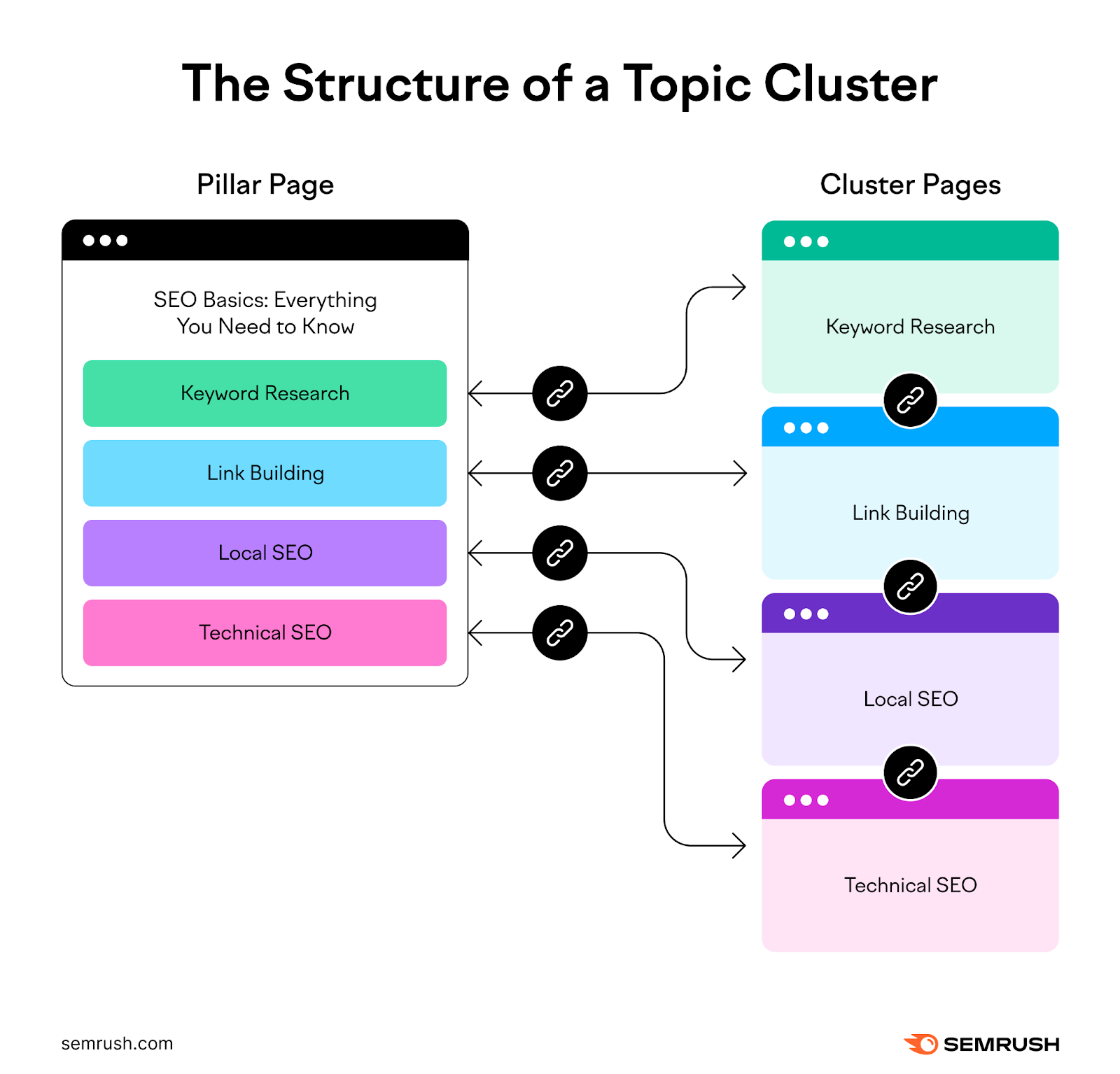 Infographic demonstrating the structure of a topic cluster with Pillar page和cluster pages