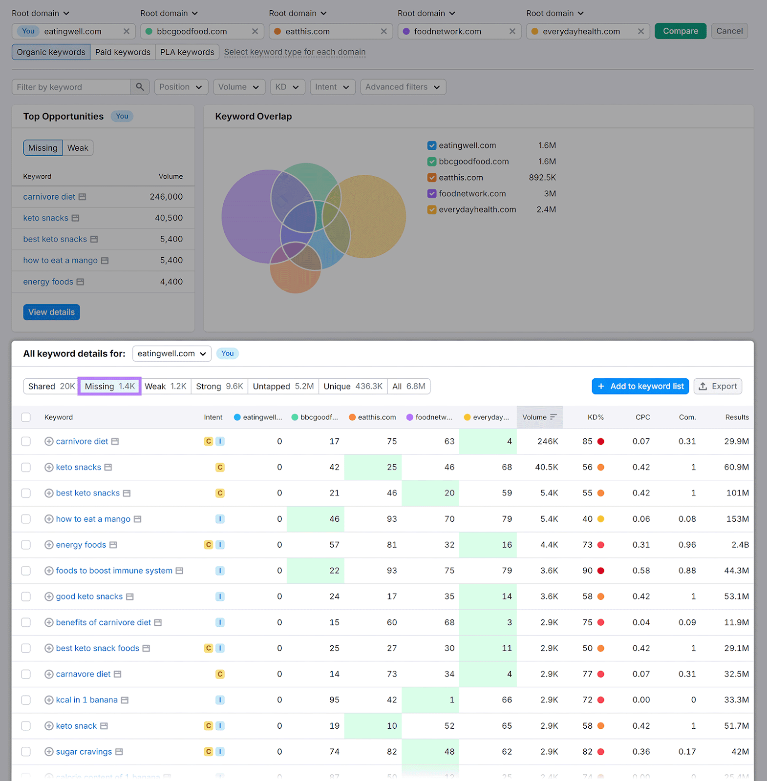 关键词差距 dashboard with missing keywords table highlighted