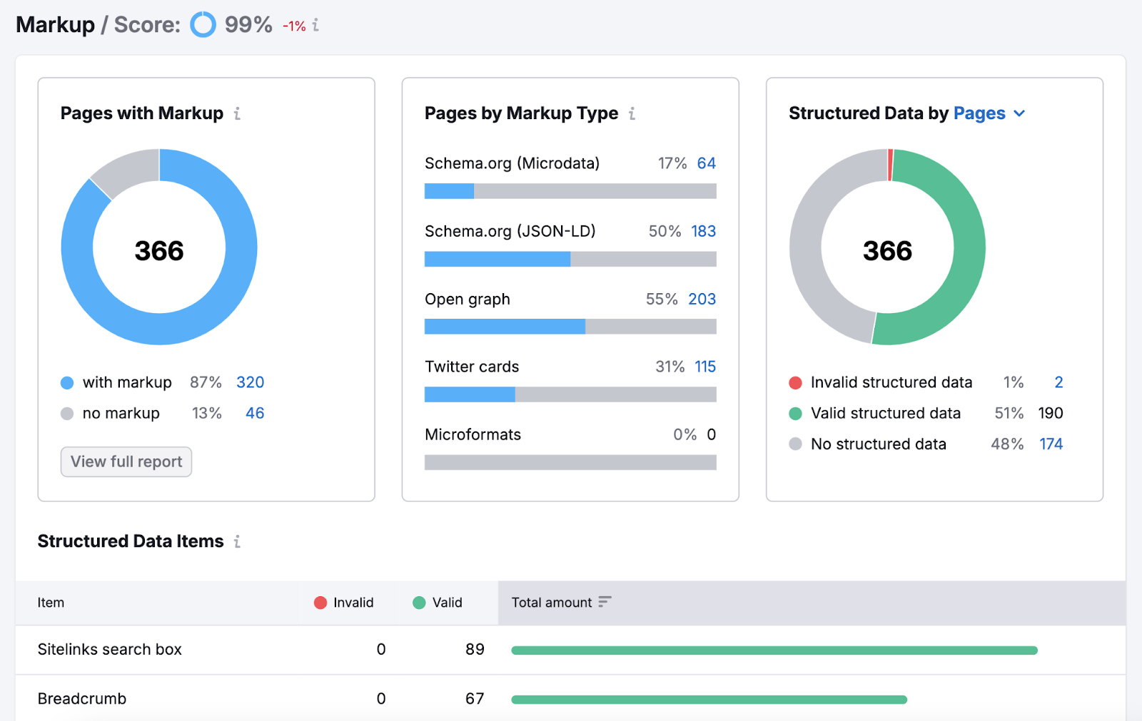 Markup report shows pages with和without markup, pages by markup type,和structured data by pages.