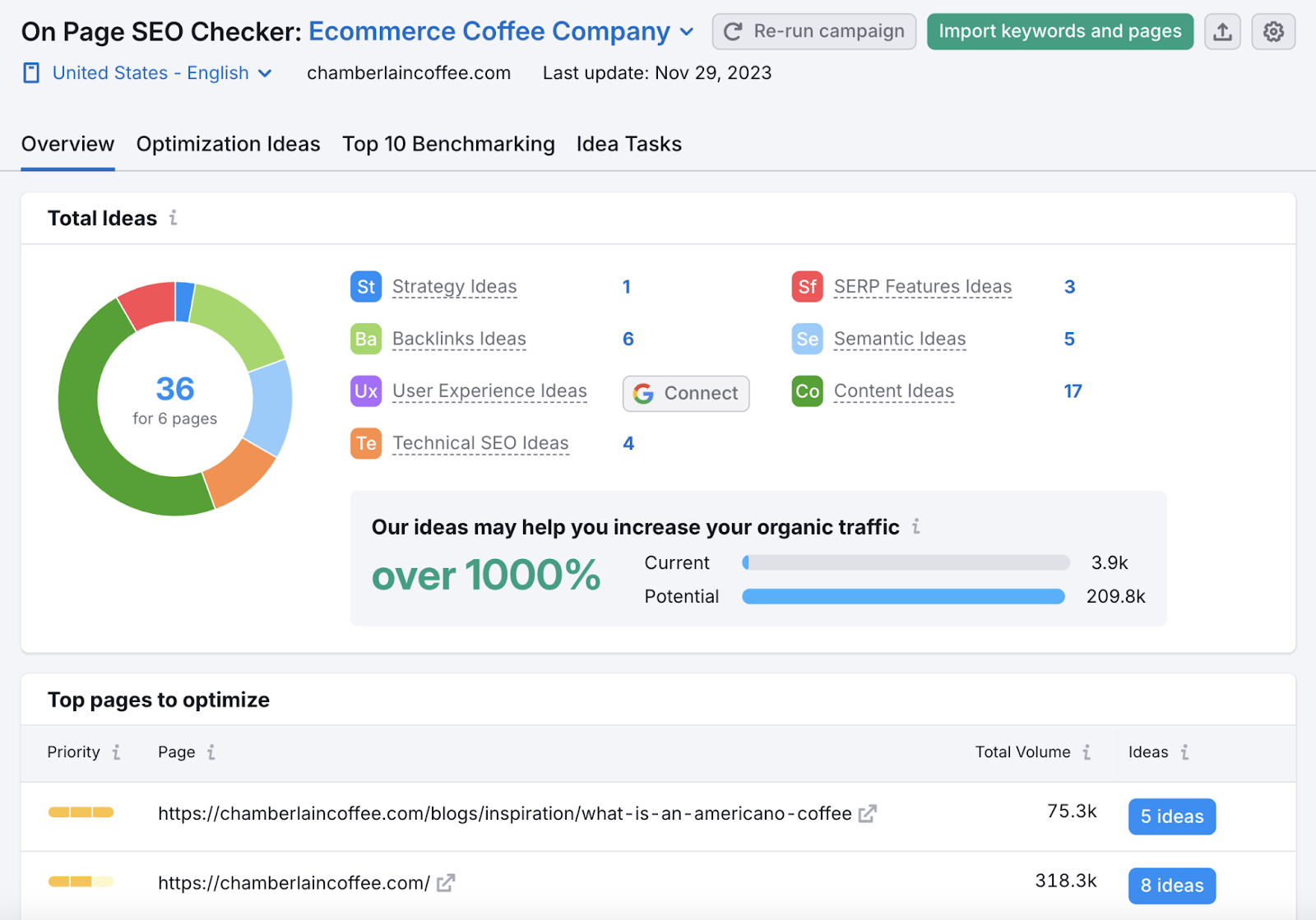网页搜索引擎优化检查 Overview shows total ideas across strategy, 反向链接, tech SEO, Content, and more. As well as top pages to optimize by 搜索量.