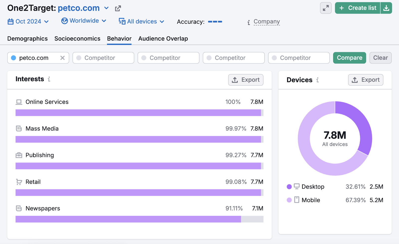 behavior report shows audience interests和mobile vs desktop comparison