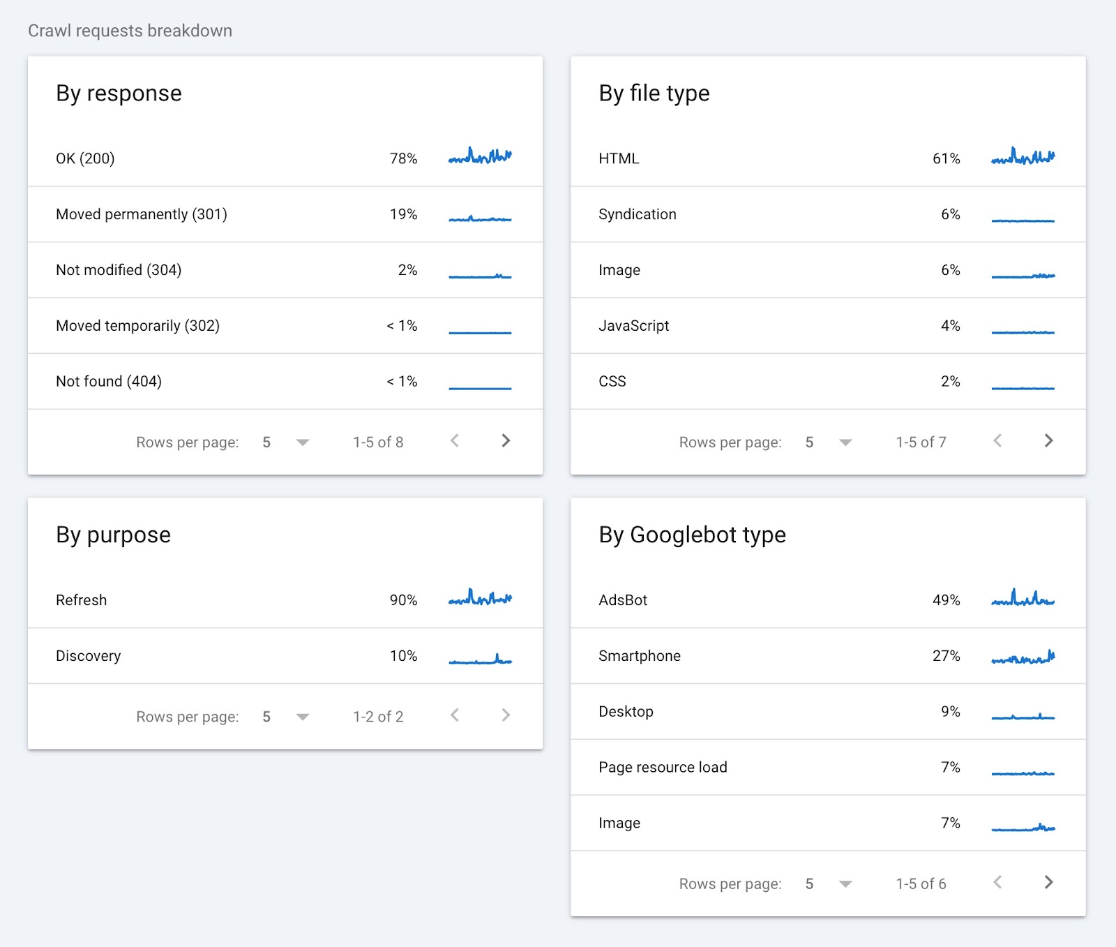 Crawl requests breakdown showing crawl data grouped by response, file type, purpose, 和 Googlebot type.