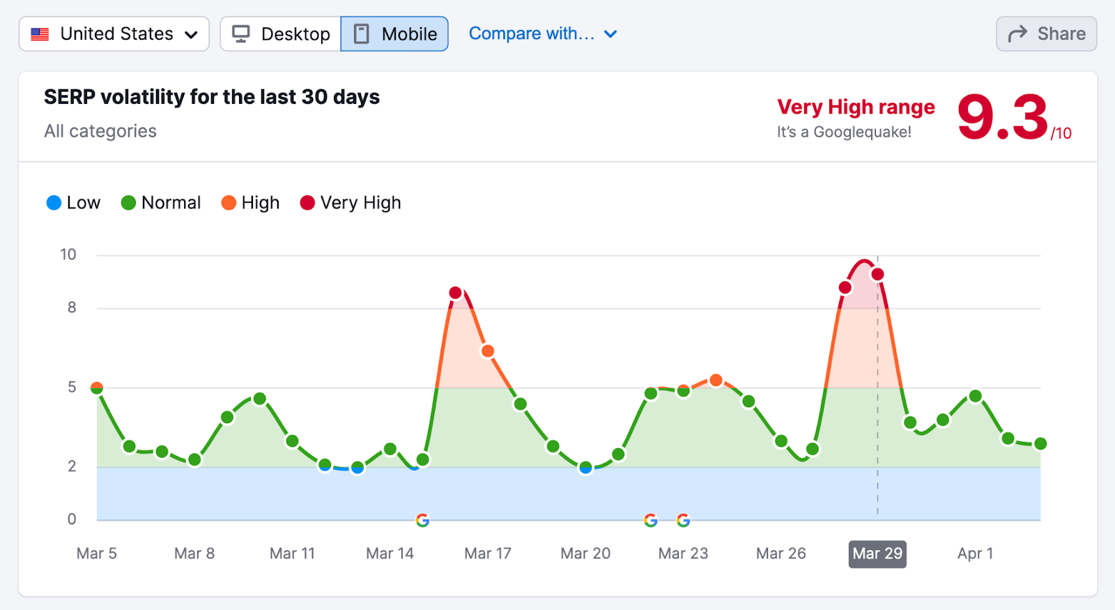 SERP波动性 graph for该March 2023 谷歌Core Update in Mobile shows a very high range, higher than desktop