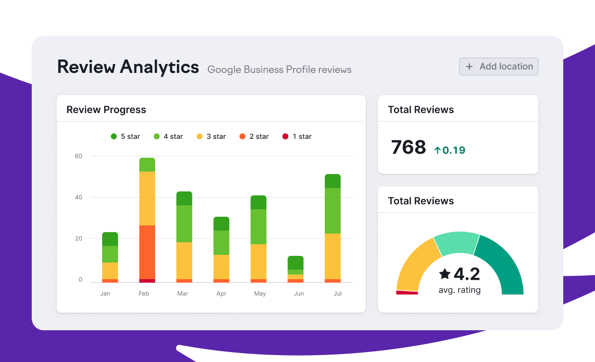 Semrush本地’s Review Analytics tab