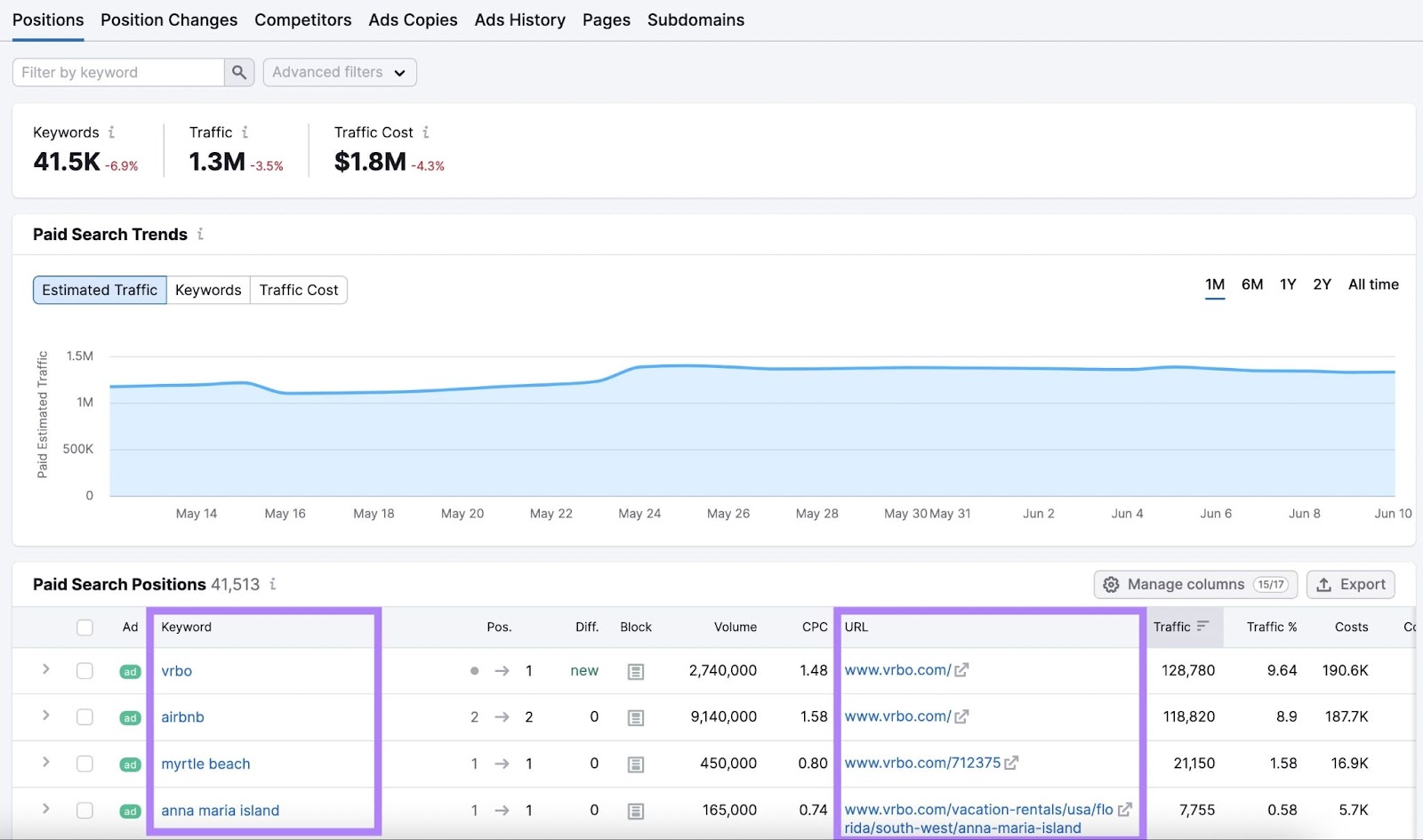 Semrush 广告研究 Overview tool with line graph showing estimated traffic over time plus keyword and URL columns highlighted