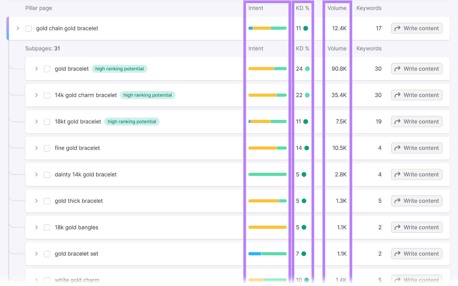 Page details section with Intent, KD,和Volume columns highlighted in Semrush 关键字策略生成器
