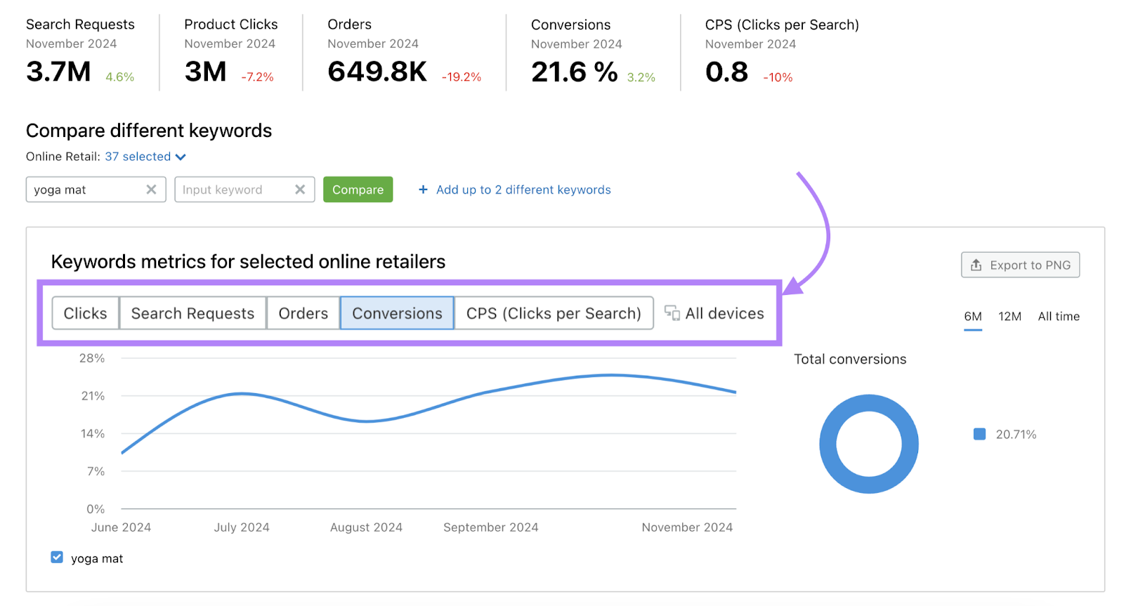 keyword metrics filter is highlighted to show clicks, search requests, orders, conversions，而clicks per search