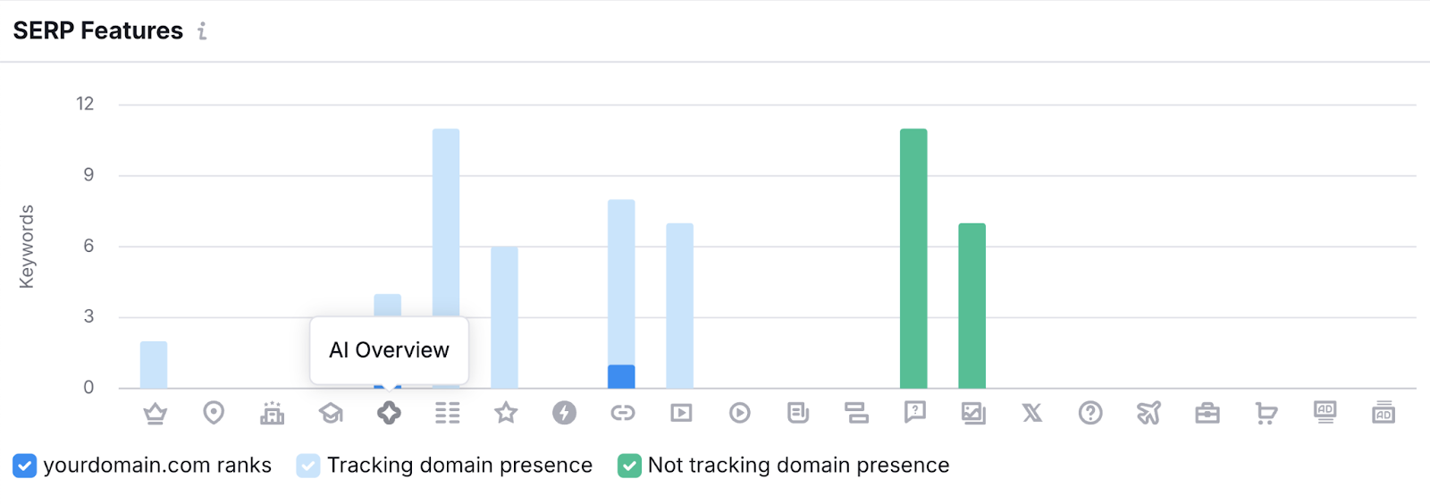 SERP功能 widget shows which features your domain ranks for, which are being tracked, and which have yet to be tracked