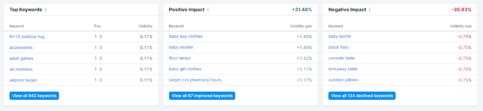Position tracking tool performance tables showing metrics like top 关键词, positive impact and negative impact.