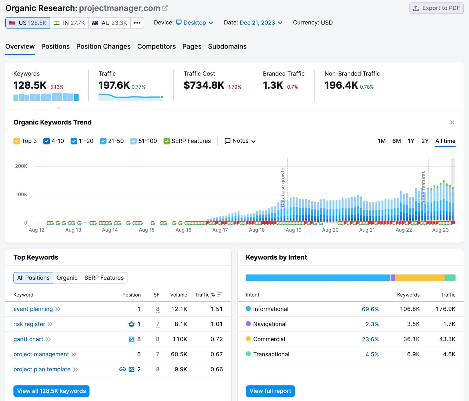 有机研究 overview dashboard for