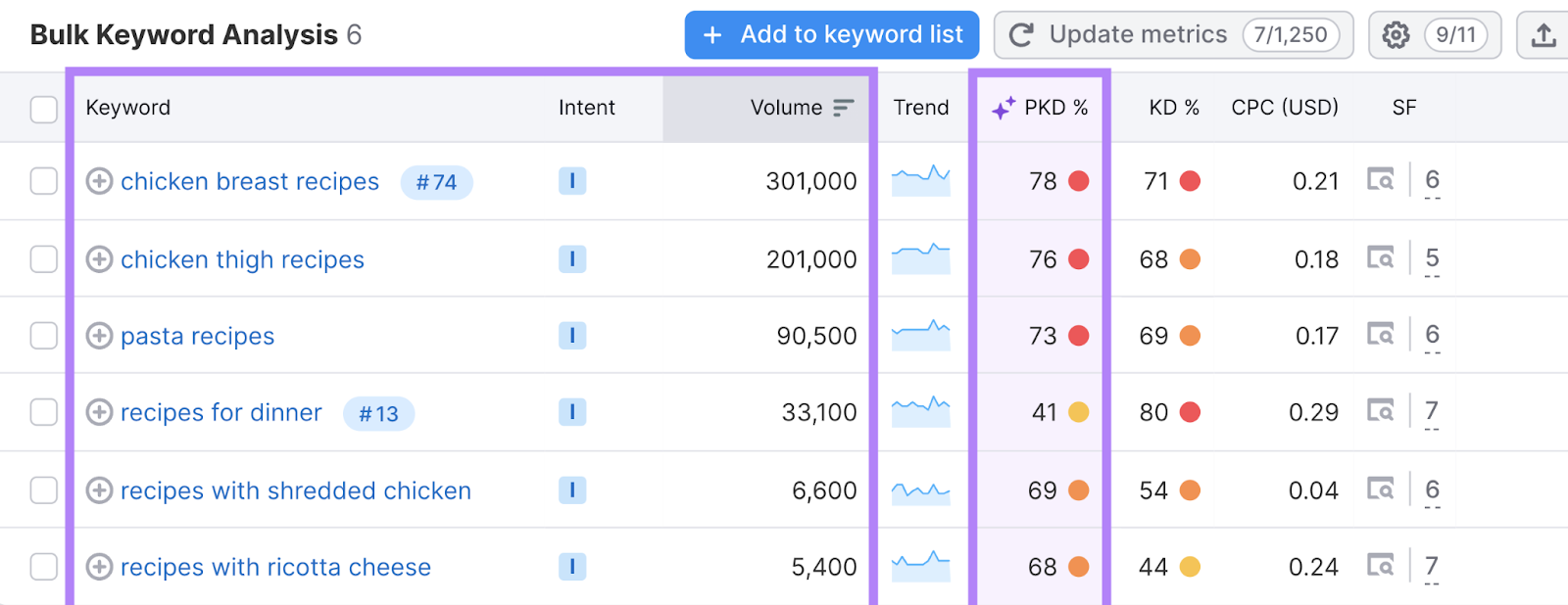 关键字, intent, search volume, and personal 关键字难度 columns highlighted