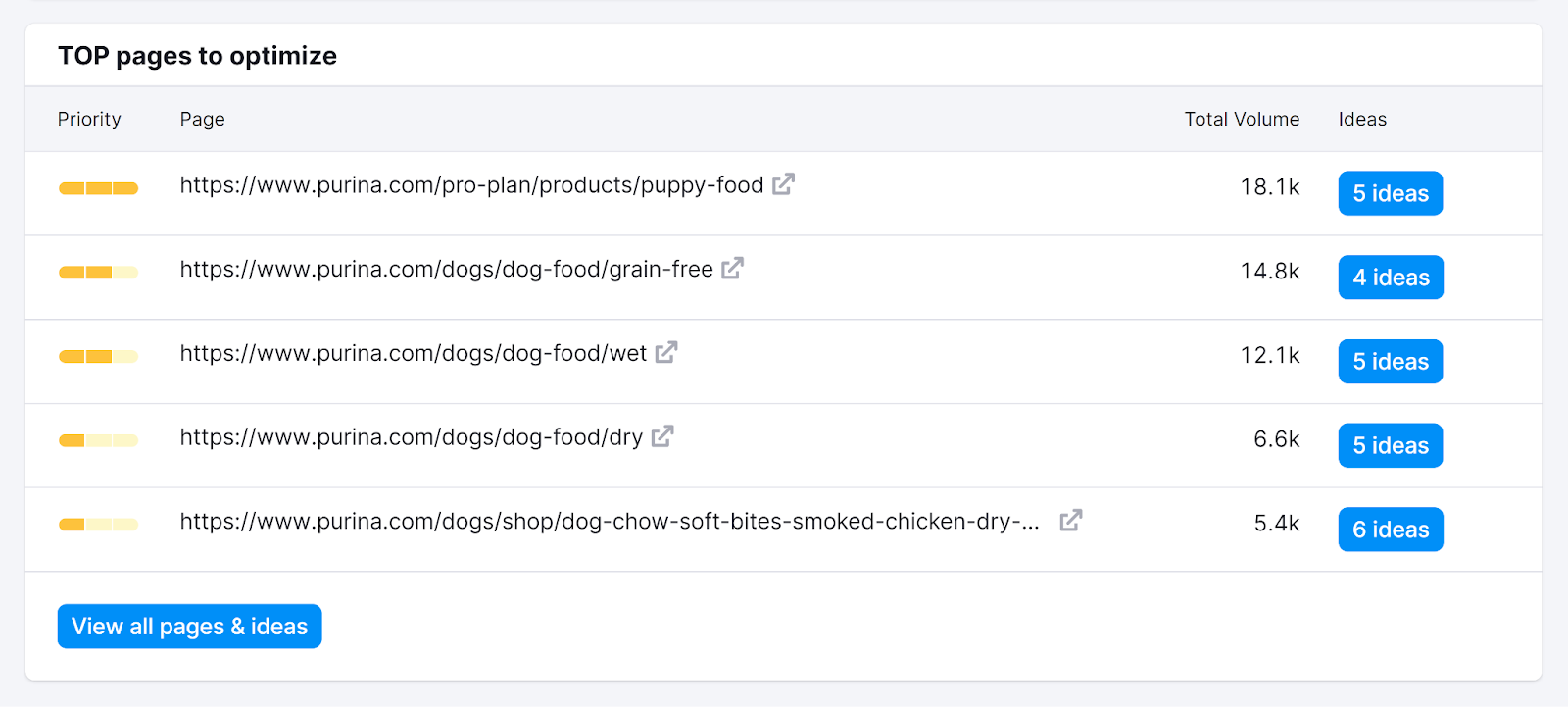 “TOP pages to optimize”section of the “Overview”page