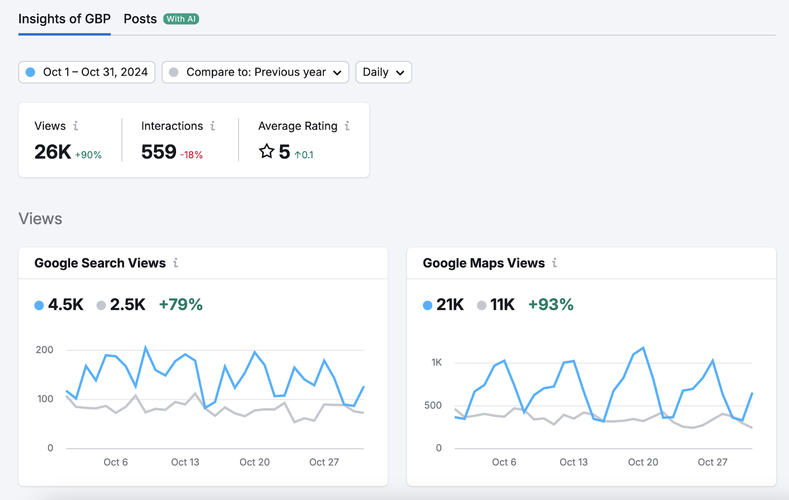 Insights into GBP views, interactions, ratings，而trends over time.