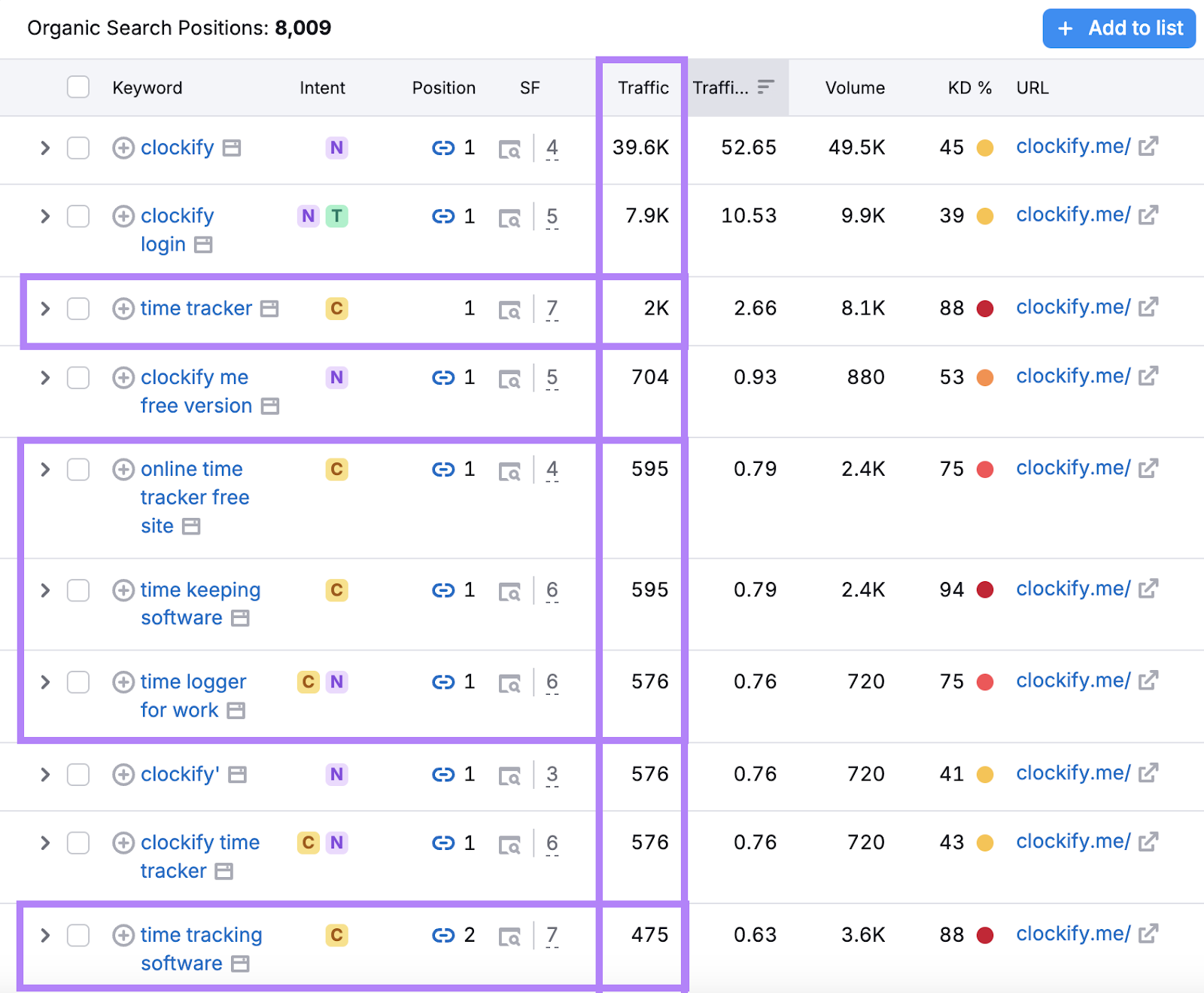 Organic Research report shows 非品牌关键字和the traffic brought to the brand's homepage.