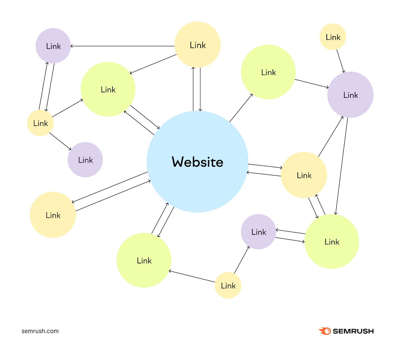 A website has links to和from other websites that create a map.