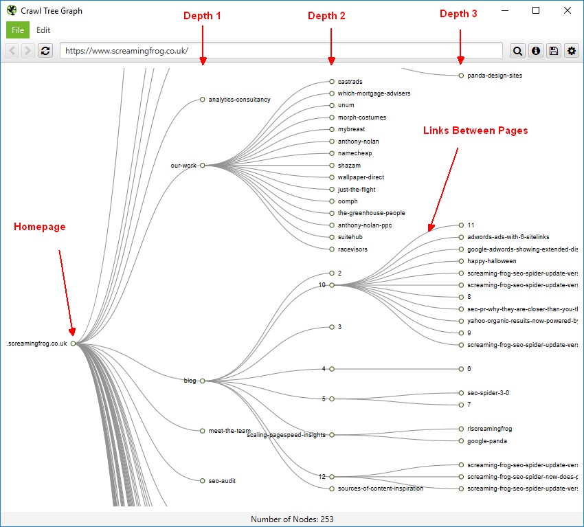 尖叫青蛙's crawl tree graph shows a site's internal linking structure.
