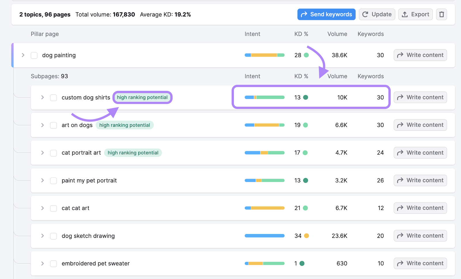 Keyword clusters like