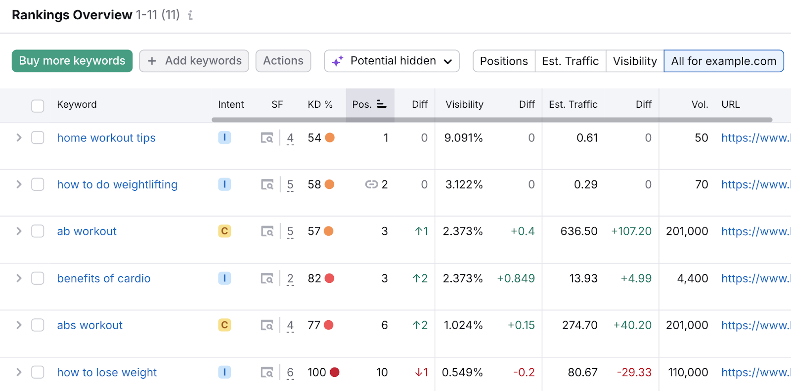 位置跟踪 rankings overview table lists tracked keywords, their metrics，而change in position over time