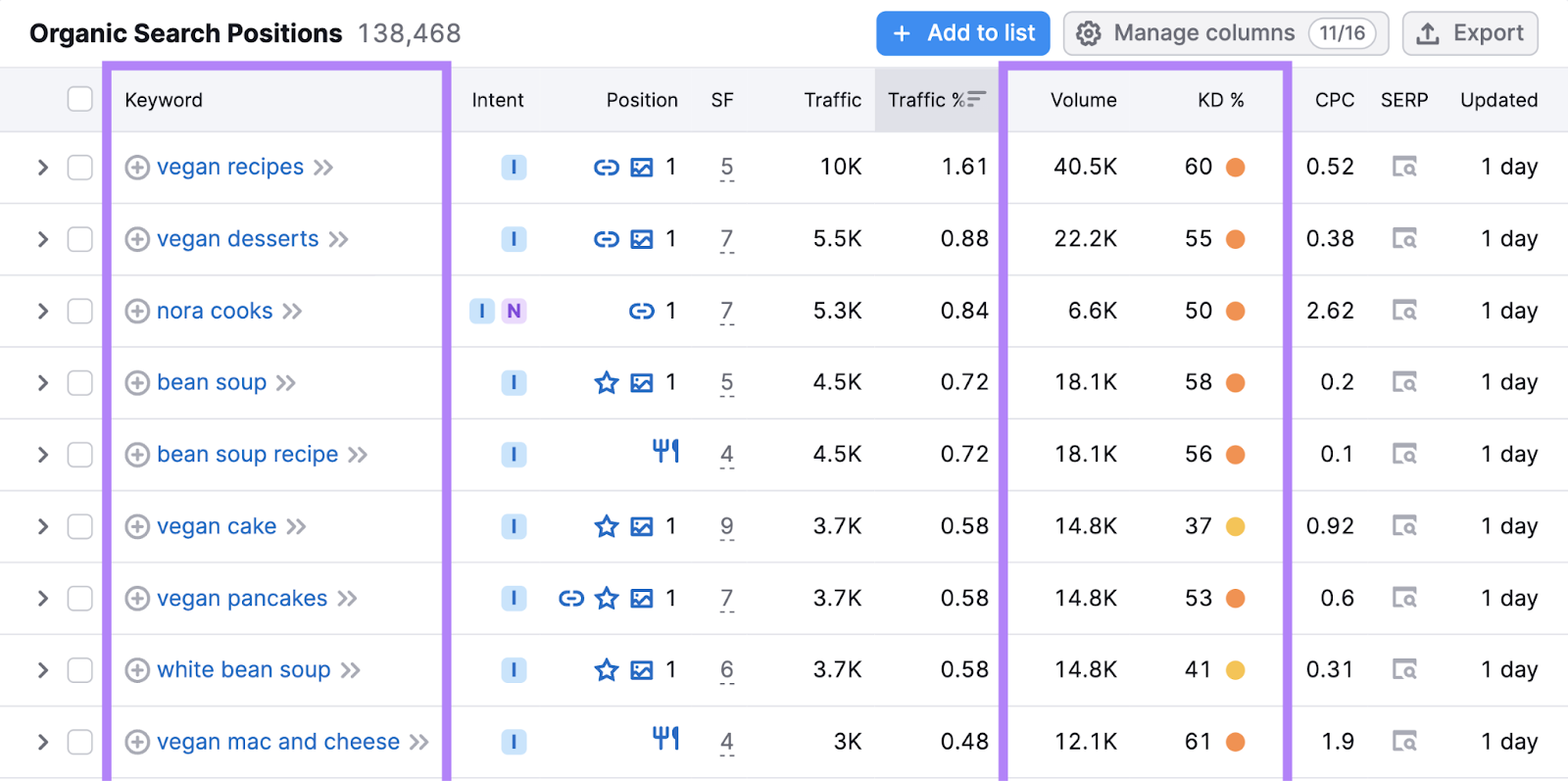 keyword, volume,和keyword 困难 columns highlighted