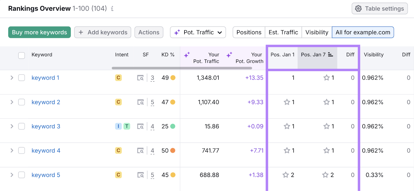 Keyword position changes over time with SERP功能.