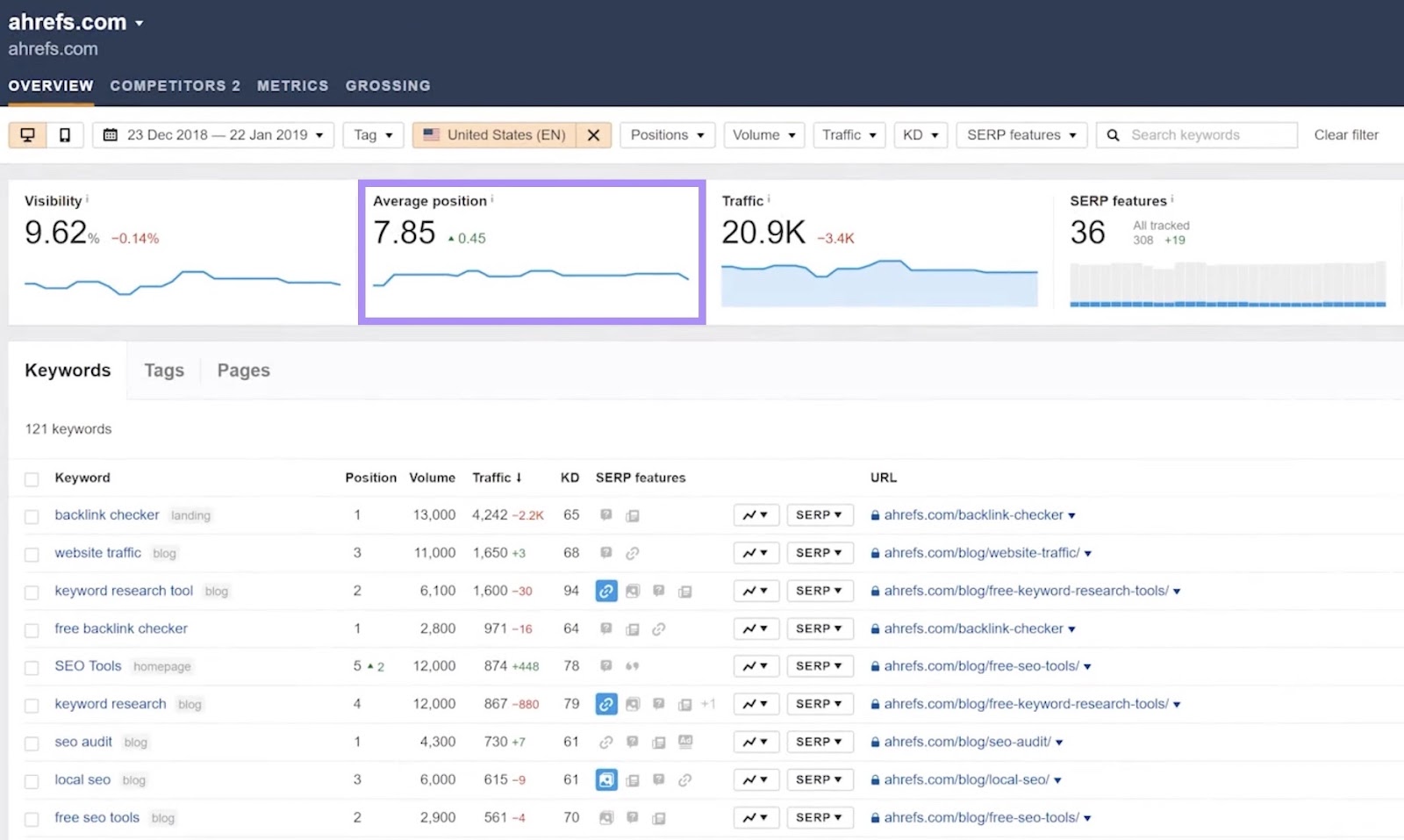 Ahrefs’ 排名追踪器 showing data like visibility, average position, traffic, etc. along with ranking data for each keyword.