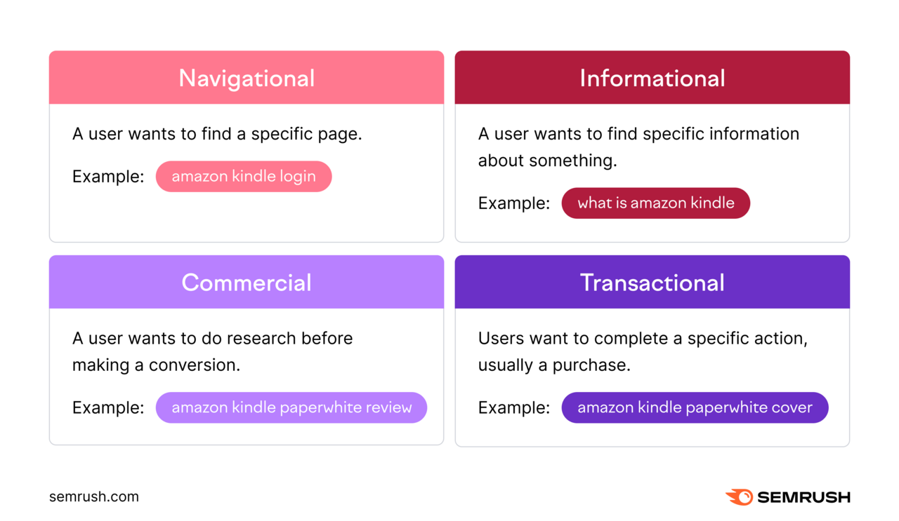 Four types of user search intent: 导航系统, 资讯性, 商业广告, and 事务性的, with examples related to Amazon Kindle.