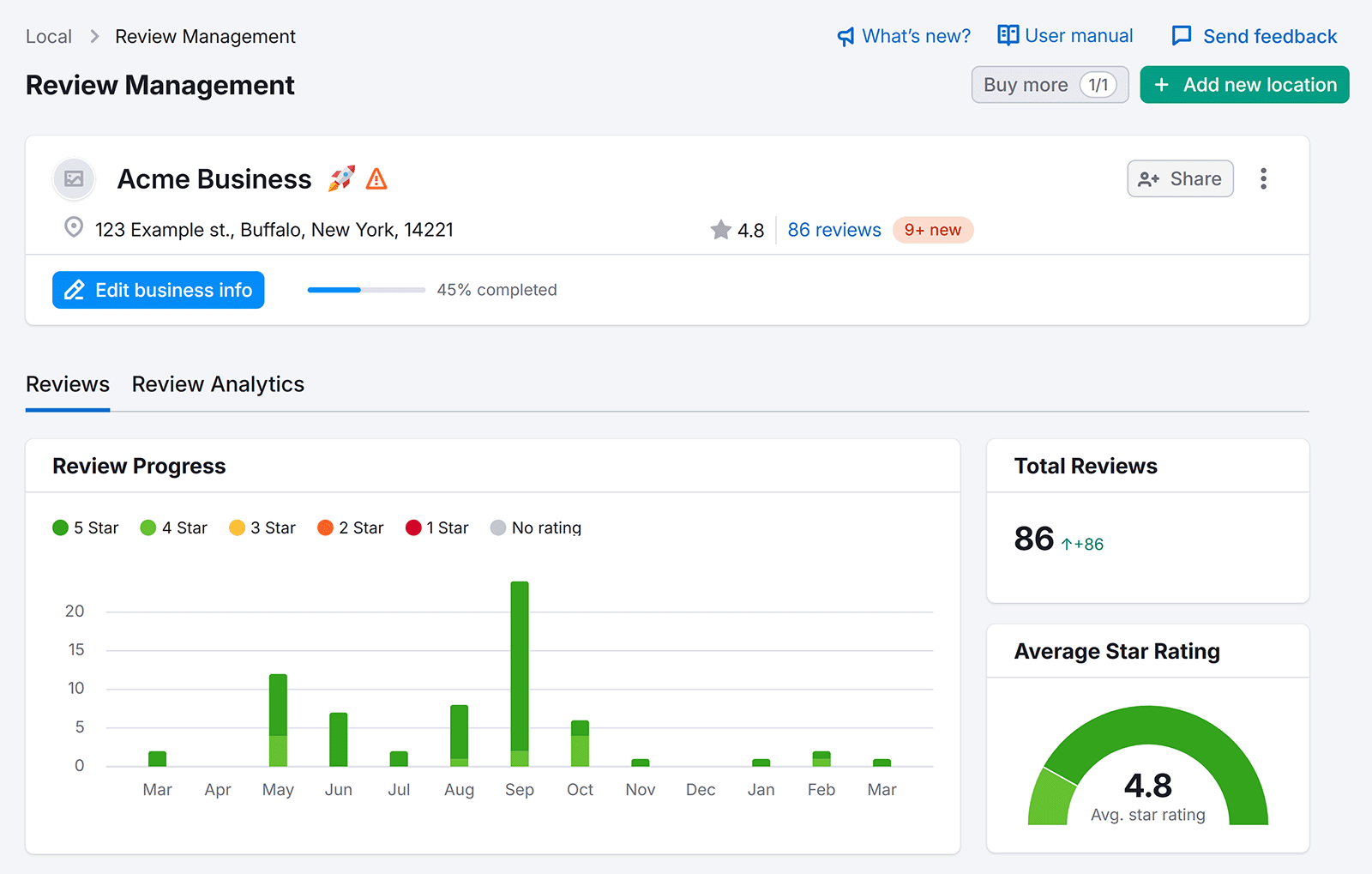 Semrush Local 检讨及管理 dashboard showing 检讨报告 tab with Review Progress, Total 检讨报告, and Average Start Rating.
