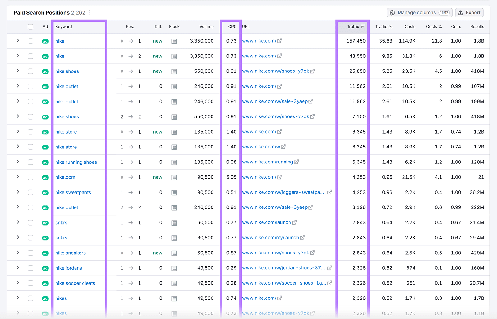 Paid 搜索 Positions table with Keyword, 中共, and Traffic columns highlighted