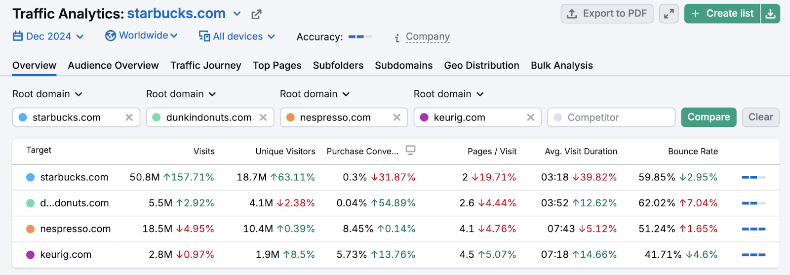 流量分析 table shows each competitor 和 traffic metrics like visits, unique visitors, average visit duration, 和 bounce rate.