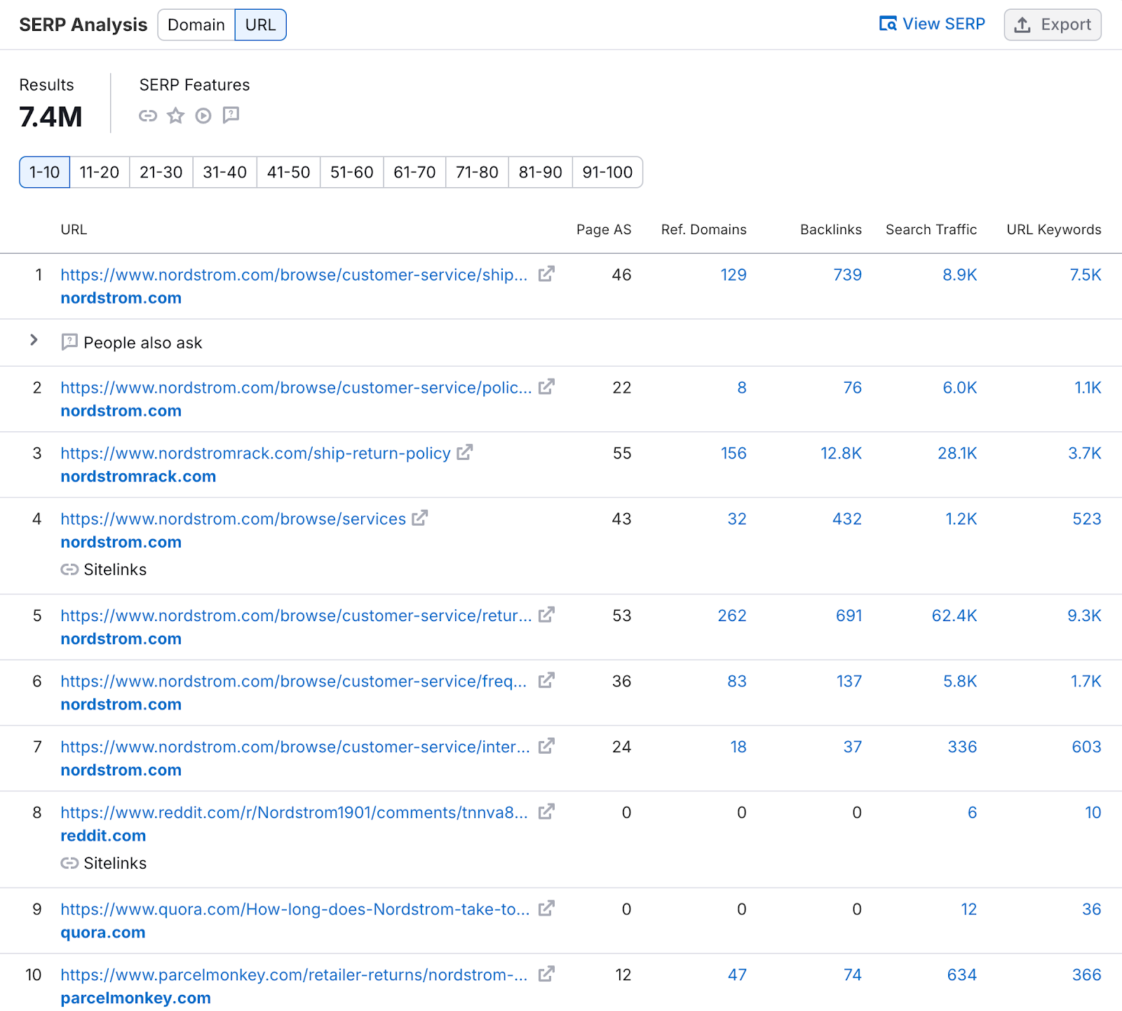 SERP analysis of URLs shows top 10 results 和SERP features present