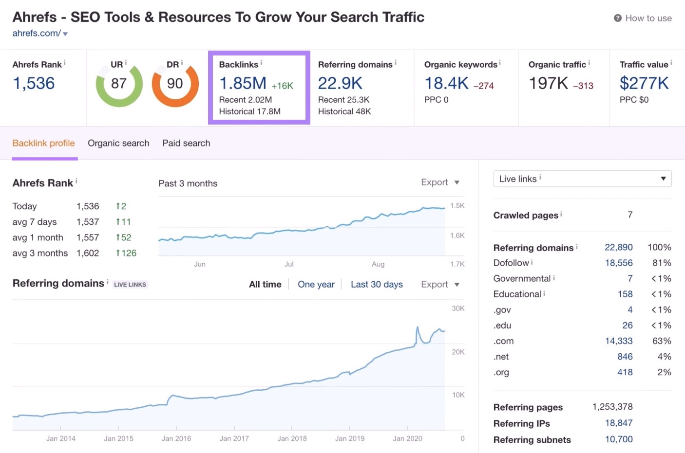 Backlink data on Ahrefs including total 反向链接和trend charts showing rank & referring domains over time.