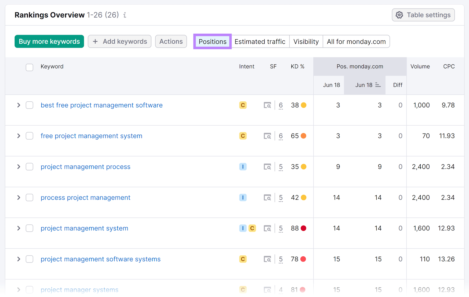 “Rankings 概览” table in 位置跟踪 tool